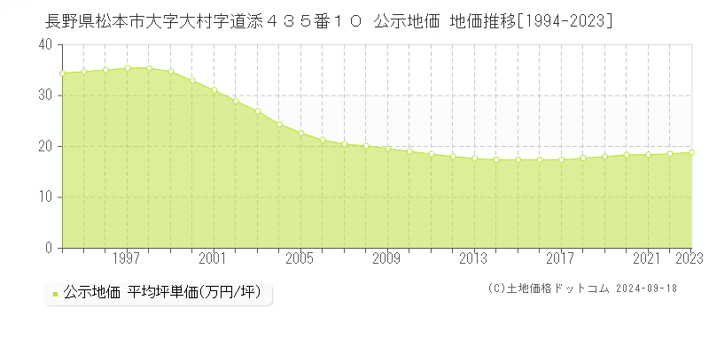 長野県松本市大字大村字道添４３５番１０ 公示地価 地価推移[1994-2023]