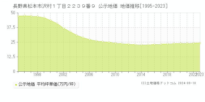 長野県松本市沢村１丁目２２３９番９ 公示地価 地価推移[1995-2022]