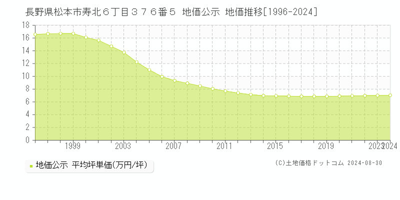 長野県松本市寿北６丁目３７６番５ 公示地価 地価推移[1996-2021]