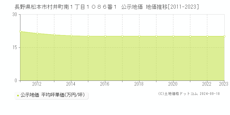 長野県松本市村井町南１丁目１０８６番１ 公示地価 地価推移[2011-2021]