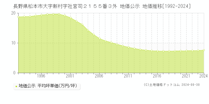 長野県松本市大字新村字社宮司２１５５番３外 地価公示 地価推移[1992-2024]