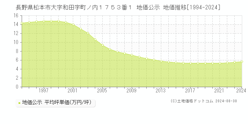 長野県松本市大字和田字町ノ内１７５３番１ 公示地価 地価推移[1994-2024]