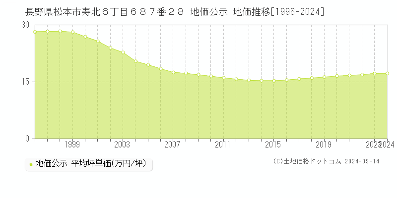 長野県松本市寿北６丁目６８７番２８ 公示地価 地価推移[1996-2020]