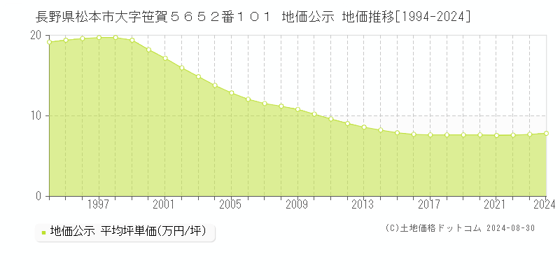 長野県松本市大字笹賀５６５２番１０１ 地価公示 地価推移[1994-2024]