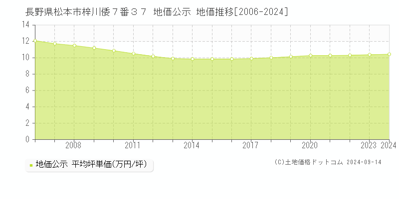 長野県松本市梓川倭７番３７ 公示地価 地価推移[2006-2022]