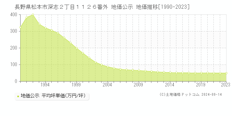 長野県松本市深志２丁目１１２６番外 公示地価 地価推移[1990-2022]