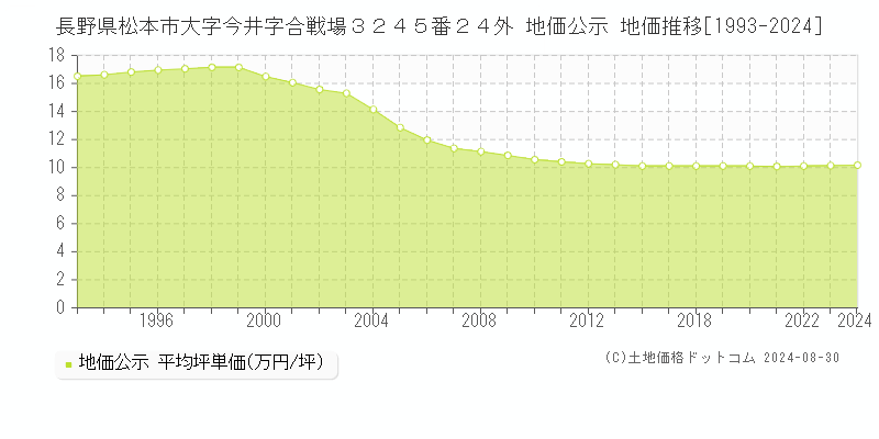 長野県松本市大字今井字合戦場３２４５番２４外 公示地価 地価推移[1993-2022]