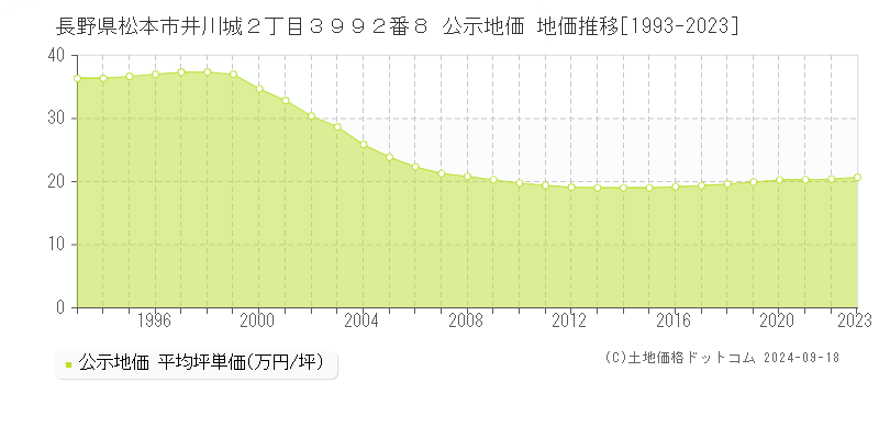 長野県松本市井川城２丁目３９９２番８ 公示地価 地価推移[1993-2022]