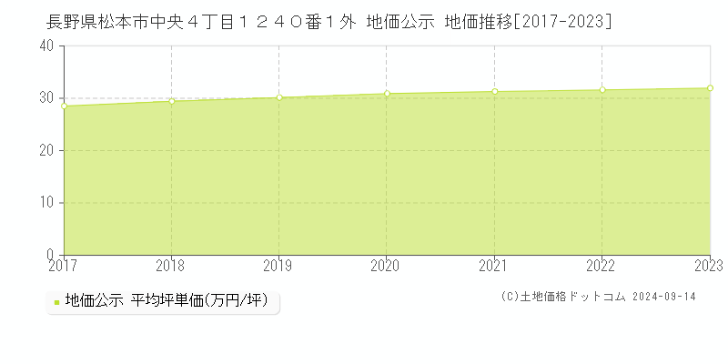 長野県松本市中央４丁目１２４０番１外 公示地価 地価推移[2017-2020]