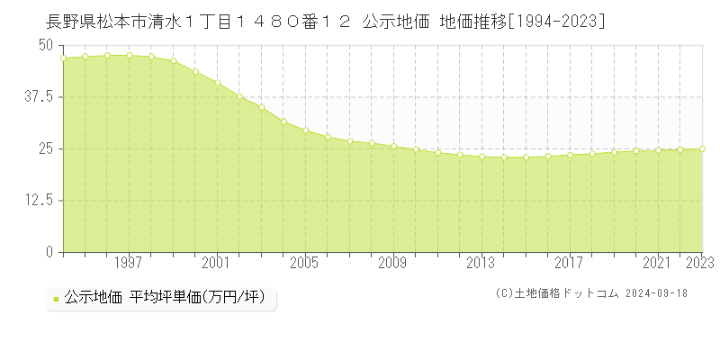 長野県松本市清水１丁目１４８０番１２ 公示地価 地価推移[1994-2022]