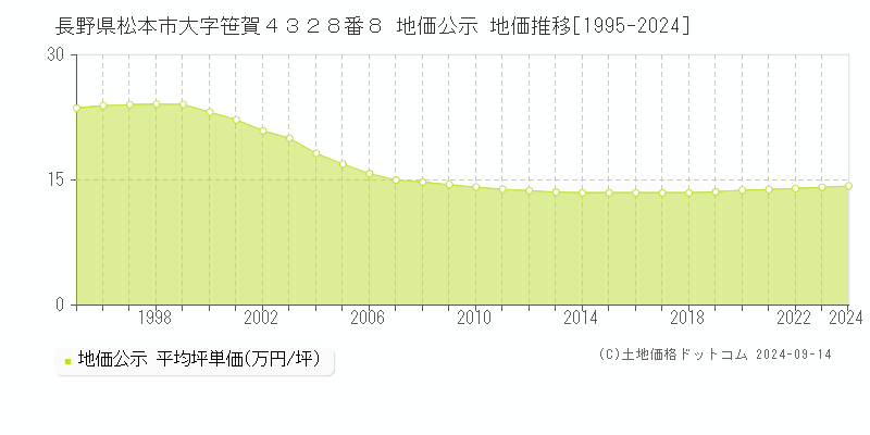 長野県松本市大字笹賀４３２８番８ 公示地価 地価推移[1995-2023]