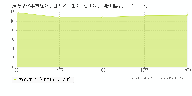 長野県松本市旭２丁目６８３番２ 公示地価 地価推移[1974-1978]