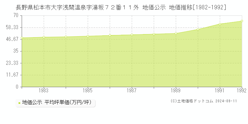 長野県松本市大字浅間温泉字湯坂７２番１１外 地価公示 地価推移[1982-1992]