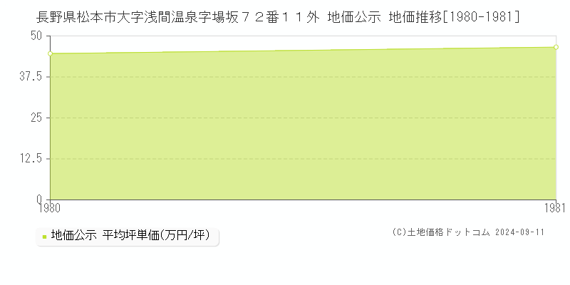 長野県松本市大字浅間温泉字場坂７２番１１外 地価公示 地価推移[1980-1981]