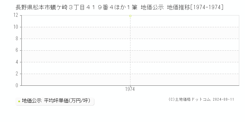 長野県松本市蟻ケ崎３丁目４１９番４ほか１筆 地価公示 地価推移[1974-1974]