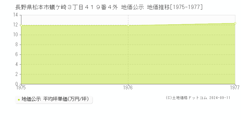 長野県松本市蟻ケ崎３丁目４１９番４外 地価公示 地価推移[1975-1977]