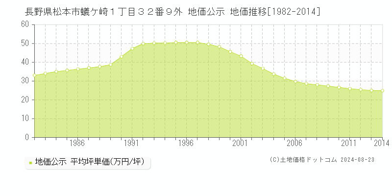 長野県松本市蟻ケ崎１丁目３２番９外 公示地価 地価推移[1982-2014]