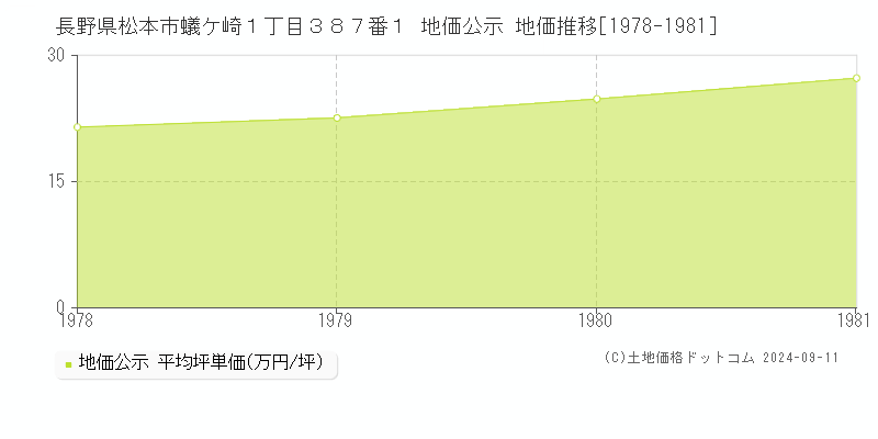 長野県松本市蟻ケ崎１丁目３８７番１ 地価公示 地価推移[1978-1981]