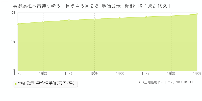 長野県松本市蟻ケ崎６丁目５４６番２８ 地価公示 地価推移[1982-1989]