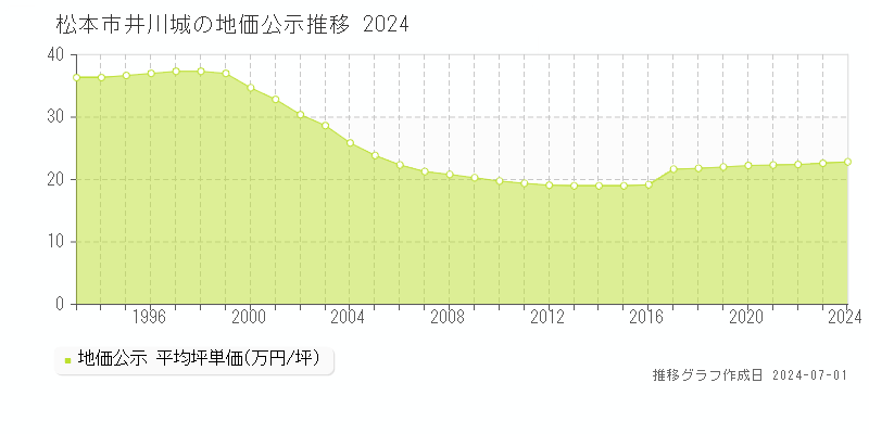 松本市井川城の地価公示推移グラフ 
