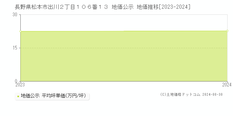 長野県松本市出川２丁目１０６番１３ 地価公示 地価推移[2023-2023]