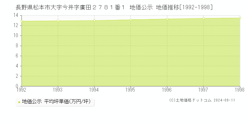 長野県松本市大字今井字廣田２７８１番１ 地価公示 地価推移[1992-1998]