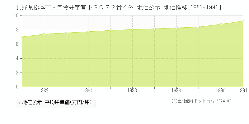 長野県松本市大字今井字宮下３０７２番４外 地価公示 地価推移[1981-1991]