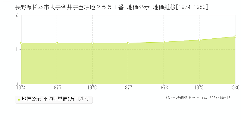 長野県松本市大字今井字西耕地２５５１番 地価公示 地価推移[1974-1980]