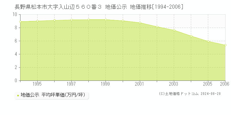 長野県松本市大字入山辺５６０番３ 公示地価 地価推移[1994-2006]