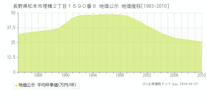 長野県松本市埋橋２丁目１５９０番８ 地価公示 地価推移[1983-2010]