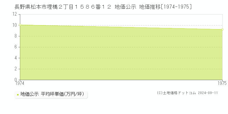 長野県松本市埋橋２丁目１５８６番１２ 地価公示 地価推移[1974-1975]