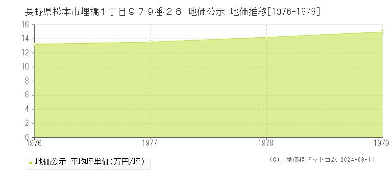 長野県松本市埋橋１丁目９７９番２６ 地価公示 地価推移[1976-1979]