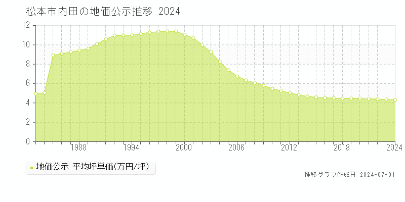 松本市内田の地価公示推移グラフ 
