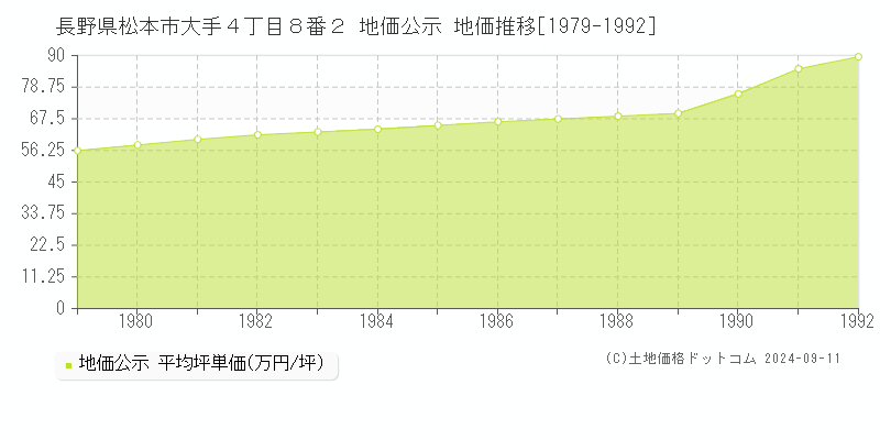 長野県松本市大手４丁目８番２ 地価公示 地価推移[1979-1992]