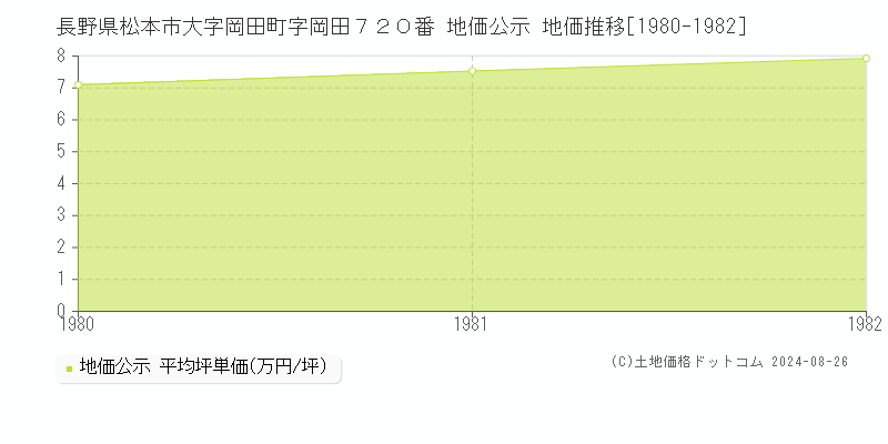 長野県松本市大字岡田町字岡田７２０番 地価公示 地価推移[1980-1982]