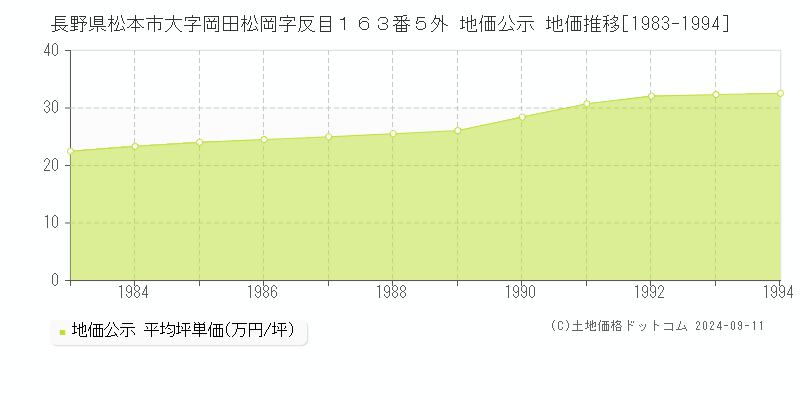 長野県松本市大字岡田松岡字反目１６３番５外 地価公示 地価推移[1983-1994]