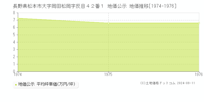 長野県松本市大字岡田松岡字反目４２番１ 地価公示 地価推移[1974-1976]