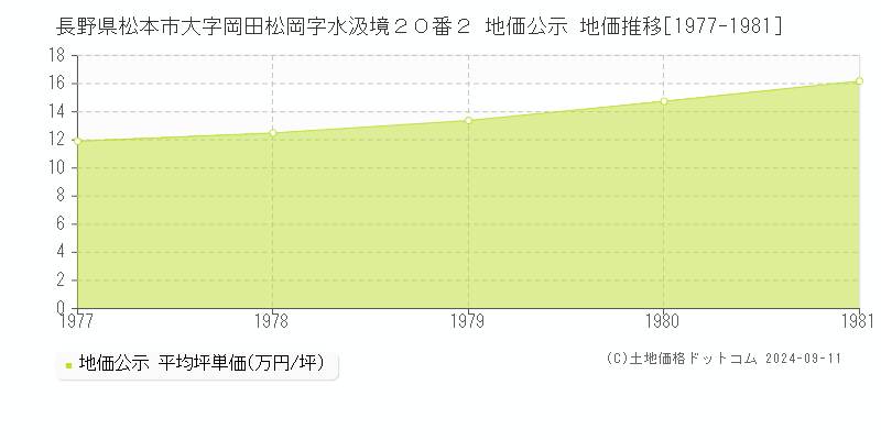 長野県松本市大字岡田松岡字水汲境２０番２ 地価公示 地価推移[1977-1981]