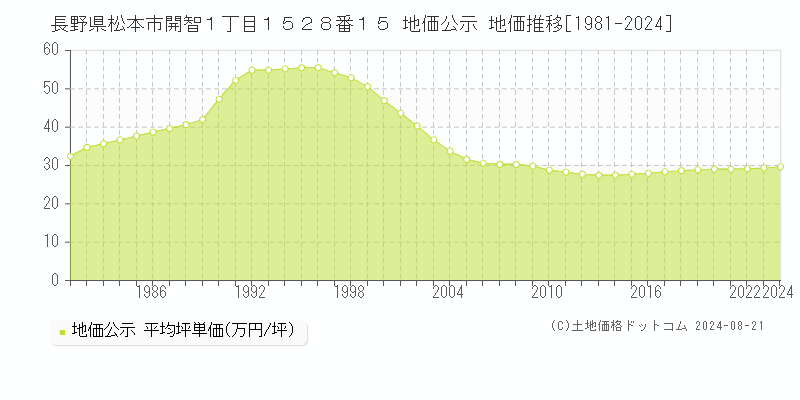 長野県松本市開智１丁目１５２８番１５ 地価公示 地価推移[1981-2023]