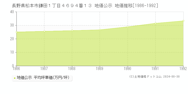 長野県松本市鎌田１丁目４６９４番１３ 公示地価 地価推移[1986-1992]