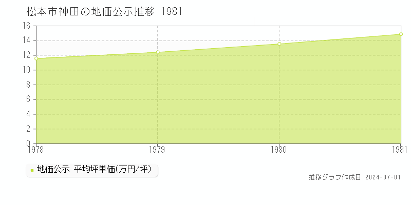 松本市神田の地価公示推移グラフ 