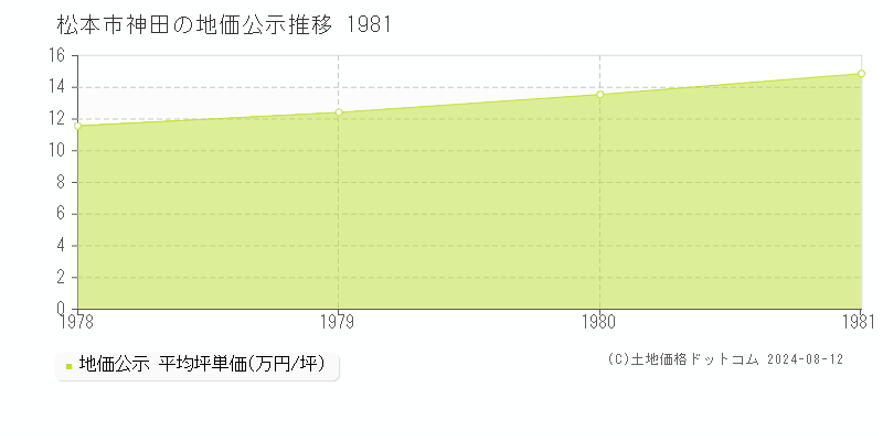 神田(松本市)の地価公示(坪単価)推移グラフ