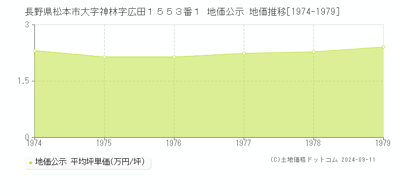 長野県松本市大字神林字広田１５５３番１ 地価公示 地価推移[1974-1979]