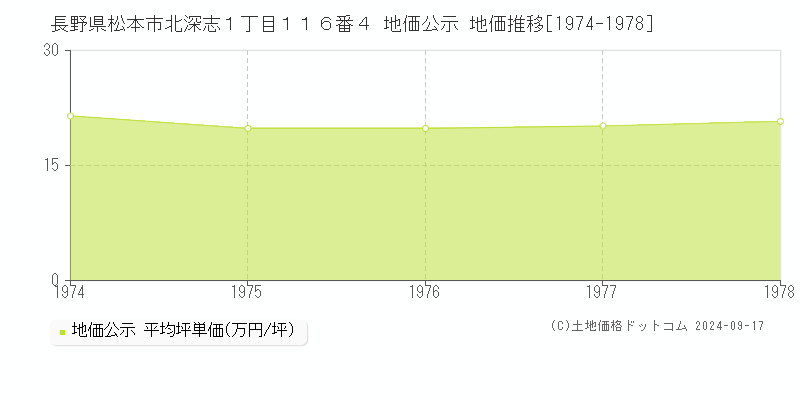 長野県松本市北深志１丁目１１６番４ 地価公示 地価推移[1974-1978]