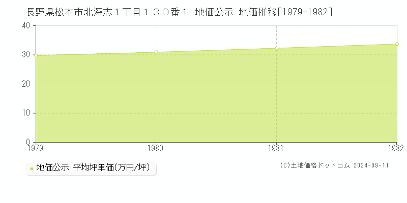 長野県松本市北深志１丁目１３０番１ 地価公示 地価推移[1979-1980]