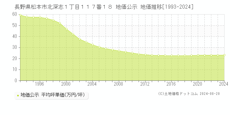 長野県松本市北深志１丁目１１７番１８ 地価公示 地価推移[1993-2023]