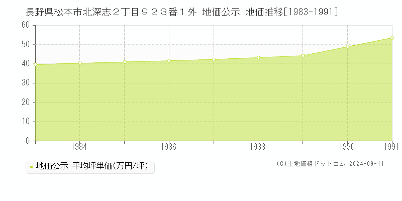 長野県松本市北深志２丁目９２３番１外 地価公示 地価推移[1983-1991]