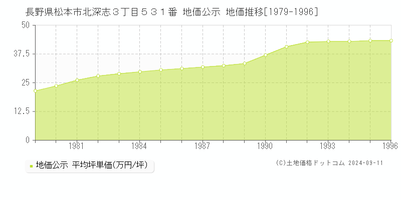 長野県松本市北深志３丁目５３１番 地価公示 地価推移[1979-1981]