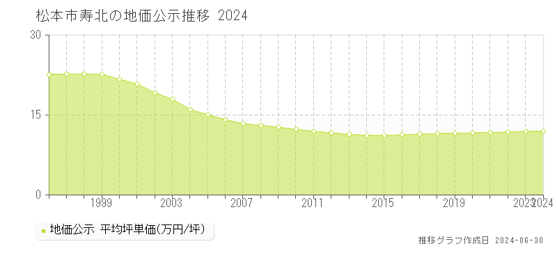松本市寿北の地価公示推移グラフ 