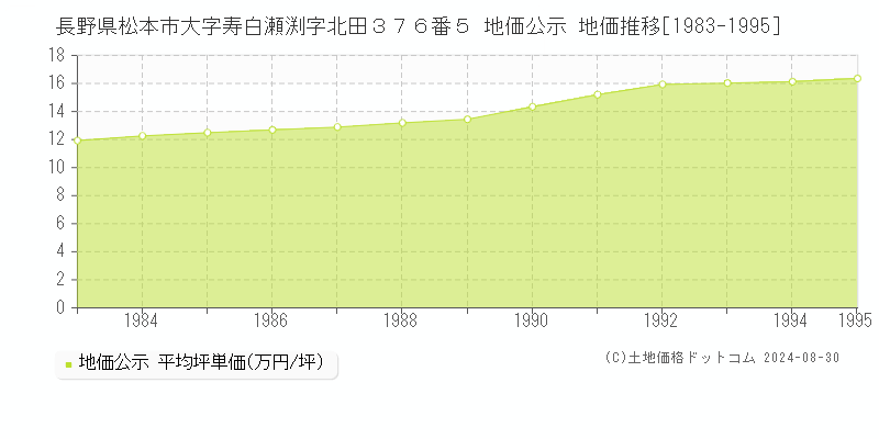 長野県松本市大字寿白瀬渕字北田３７６番５ 地価公示 地価推移[1983-1995]